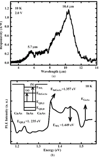 Fig. 3. (a) The 10 K spectral response of the device with 8-nm In Ga As capping layer at 02.0 V and (b) the normalized 10 K spectral responses of the device with 4-nm In Ga As capping layer at 61.6 V.
