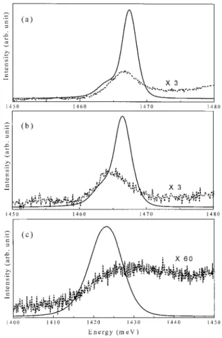 Fig. 2. PL spectra for samples A, B and C under low (solid lines) and high (dash lines) excitation intensity.