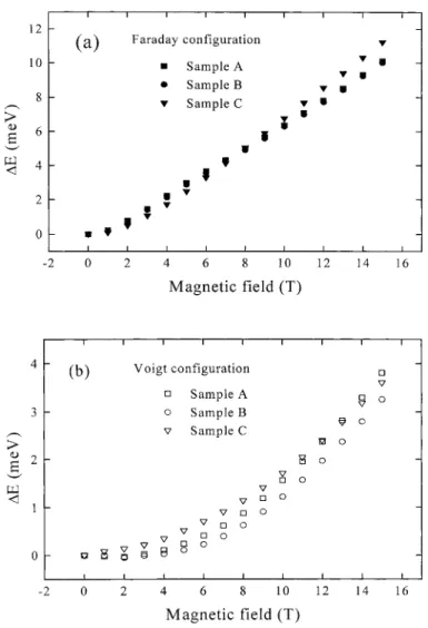Fig. 5. The energy shifts of the PL lines, DE, for all samples in both con®gurations.
