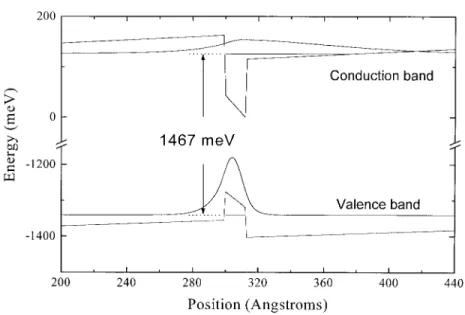 Fig. 6. The transition energy and wave functions of QW sample A calculated by k.p theory.