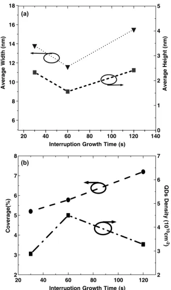Figure 3. (a) Average lateral size and height dependence on the