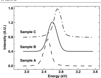 Figure 4. Photoluminescence spectra of samples A, B and C at room