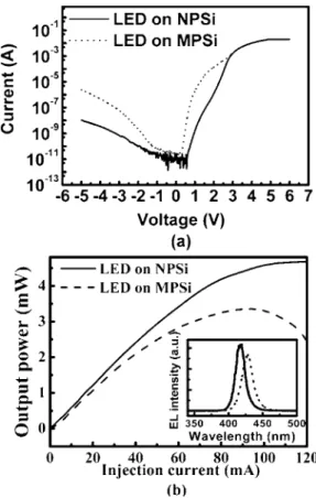 FIG. 4. 共a兲 The I-V characteristics. 共b兲 The L-I curves. The inset is the comparison of EL spectra at 20 mA injection current.
