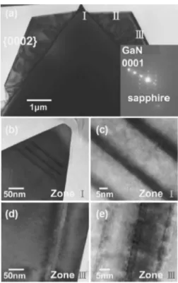 FIG. 2. 共a兲 Cross-sectional TEM image of the trapezoidal structure. The crystalline orientation between the GaN and sapphire in zone II was defined by the diffraction pattern, as indicated in the inset