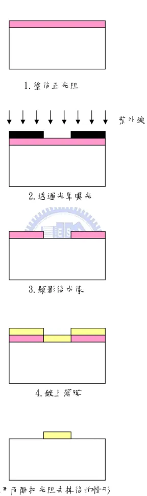 圖 2-2  Lift-off 流程圖  5.用丙酮把光阻去掉後的情形 3.顯影後成像 4.鍍上薄膜 2.透過光罩曝光  紫外線1.塗佈正光阻 