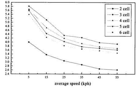 Figure  5.  The  me  values at various speeds under pure cars 
