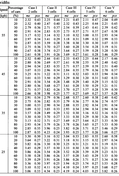Table  1.  The me and  pee  values under various traffic mixtures and lane  widths  -  Speed  -  55  -  45  35  25  'ercentage  Case I of cars- (YO) 10 20 30 40 50 60 70 80 90 100 10 20 30 40 50 60 70 80 90 100 10 20 30 40 50 60 70 80 90 100 10 20 30 40 50