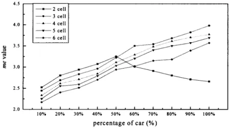 Figure  6.  The  me values for various traffic mixtures at speed  45  kph 