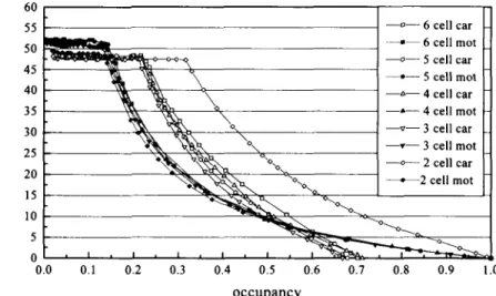Figure 12.  Maximum flow rates for various traffic mixtures  (Stochastic  CA  models with maximum speeds  -  N ( 1   3 , l ) )  