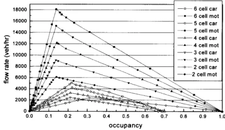 Figure  4  shows the  relationship between maximum  flow  rates  and  traffic mixtures under various lane widths