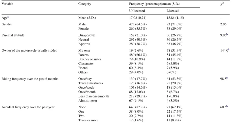 Table 4 shows the differences in motorcycle riding experience between licensed and unlicensed students