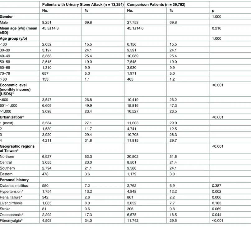 Table 1. Characteristics and personal histories between patients with urinary stone attack and comparison patients