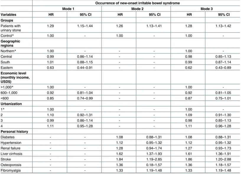 Table 3. Adjusted-effect estimates for urinary stone attack.