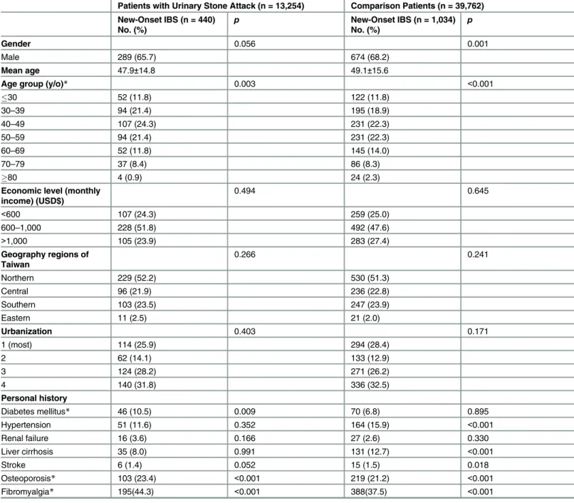 Table 4. Clinical features associated with new-onset irritable bowel syndrome in patients with urinary stone attack