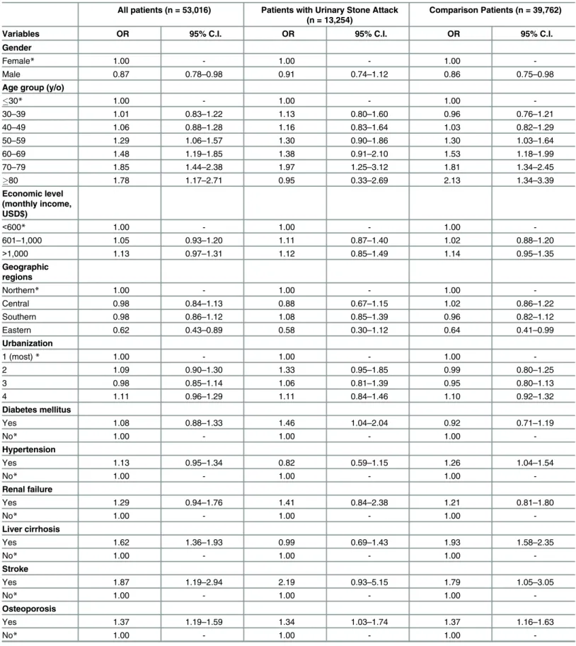Table 5. Multiple logistic regression analysis of suffering new-onset IBS for all patients, study patients and comparison patients