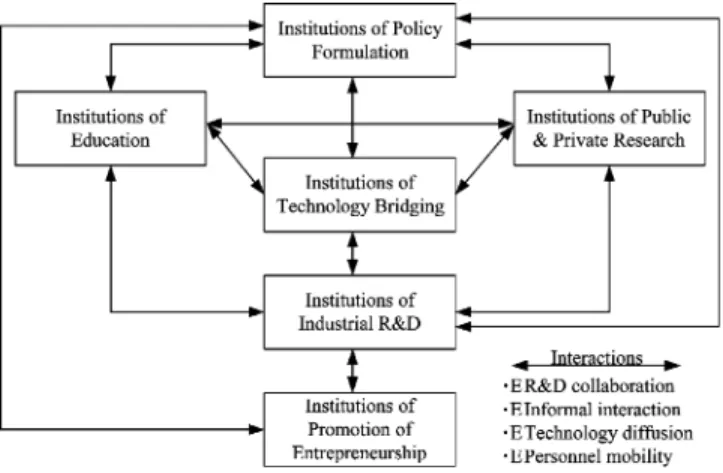 Fig. 1. Main institutions and interactions involved in the national innovation system.