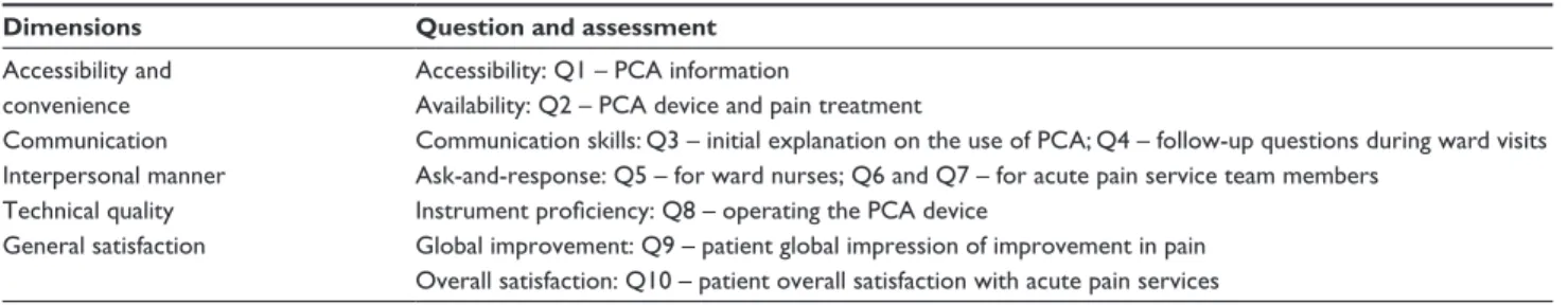 Table 2 Dimensions of the survey questionnaire used to evaluate the care quality of acute pain services