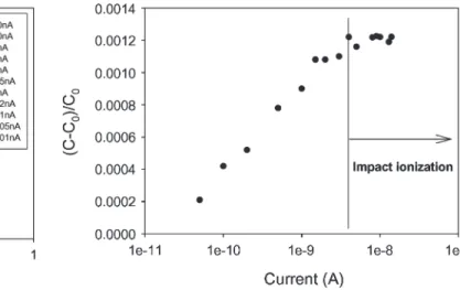 Fig. 1. Relative-capacitance variation as a function of the injected charge at 25 ◦ C for various CCS values from 0.05 to 20 nA.