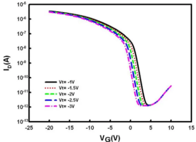 Fig. 5. The simulated I 0 V characteristics of OTFT devices with the V shift between ¡Ó1 V, while V was set to 010 V.