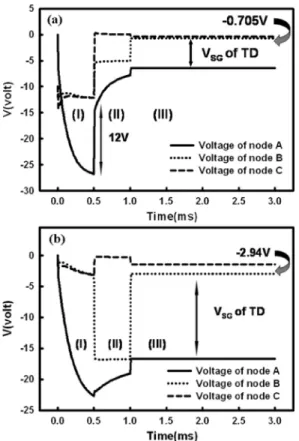 Fig. 9. Comparison of output driving current between the proposed pixel ar- ar-chitecture and the conventional 2T1C circuit with different threshold voltage shifts.