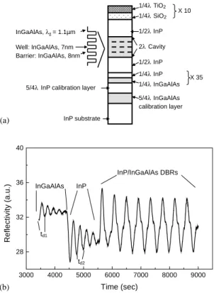 Fig. 7 shows the reﬂectivity and PL measure- measure-ments during every process stage