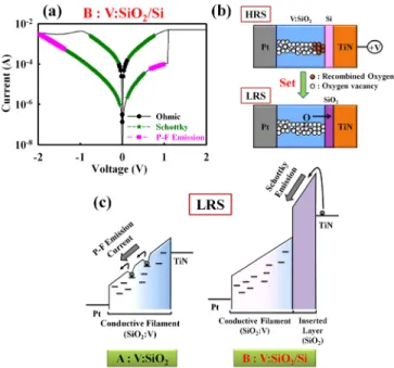 FIG. 4. (a) The schematic diagram in LRS, equivalent to two resistances in series. (b) The self-compliance behavior during set process further confirms the existence of the SiO 2 barrier layer.