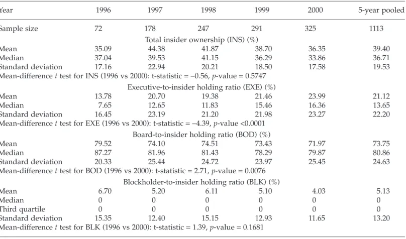 Table 1: Descriptive statistics of insider ownership