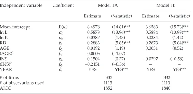 Table 2: Production function estimates – total insider ownership