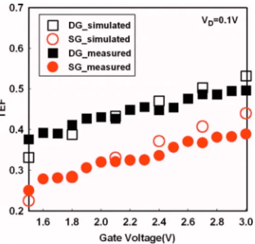 FIG. 4. 共Color online兲 Comparisons of experimental and simulated TEF under DG and SG operations.