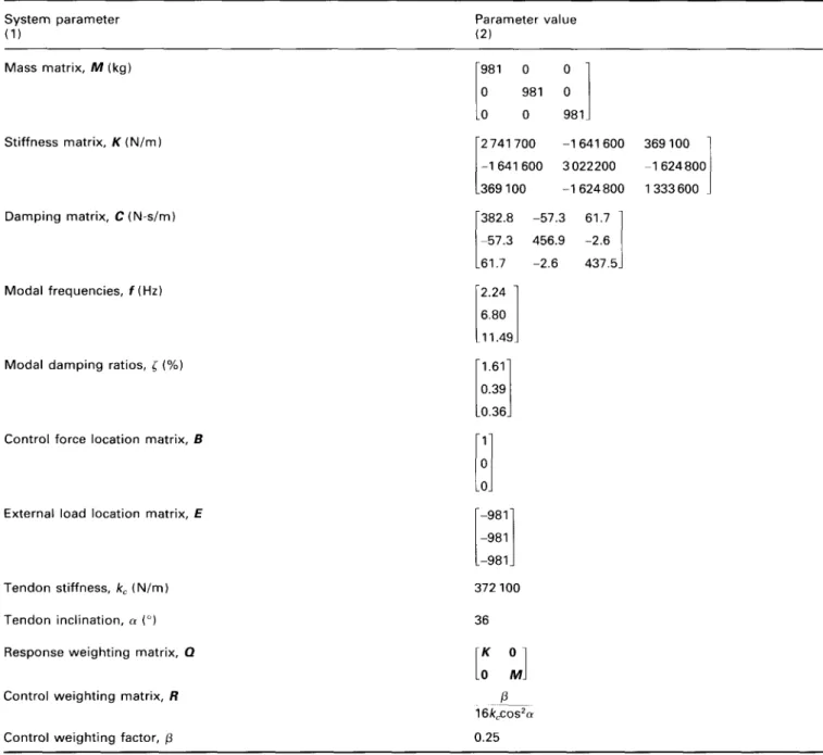 Table  1  System  parameters  of  3DOF  control  system 