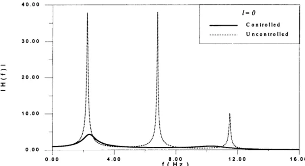 Figure 2  Top-floor absolute acceleration frequency  response function  at  /= 0 