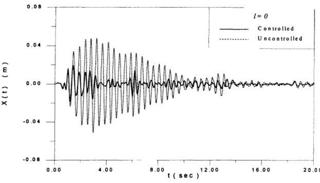 Figure 7  Top-floor  relative displacement under  El  Centro  earthquake  at  / = 0  