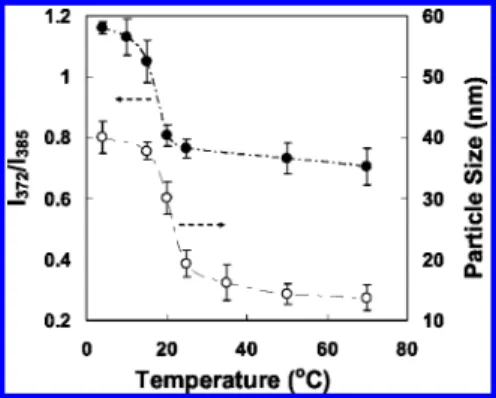 Figure 4 . Hydrophilic/Hydrophobic test of F127-MNPs with various temperatures: filled circle curve indicates CMT test by PL (left axis), whereas particle size test by DLS (right axis) is indicated by open circle curve.