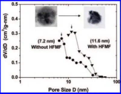 Figure 5b shows the relationship between the temperature change and drug release behavior of the F127-MNPs
