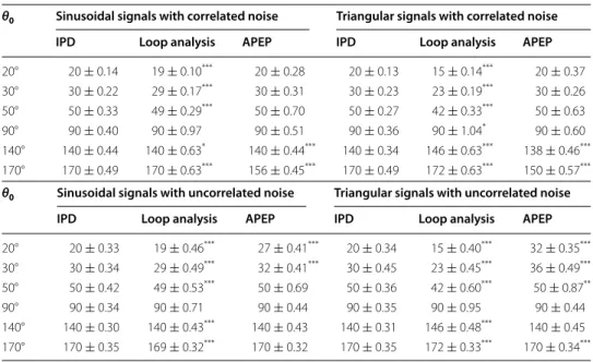 Table 1  Results of phase difference estimation on various simulated signals