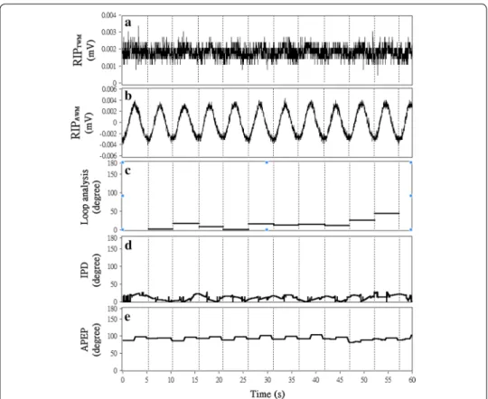 Figure  4  presents the results of all three phase analysis methods. The paired-sample t  test results indicate that the estimated phase difference between RIP TWM  and RIP AWM signals in AB was significantly greater than that in TB, for the estimation con
