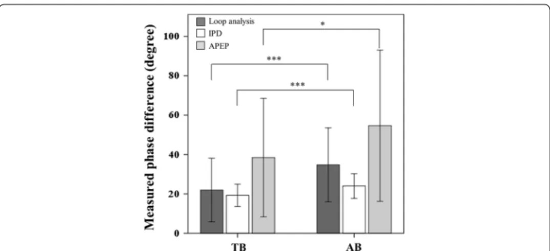 Fig. 4  Results of the loop analysis, PD, and APEP on TB and AB data. The result of the phase estimation done 