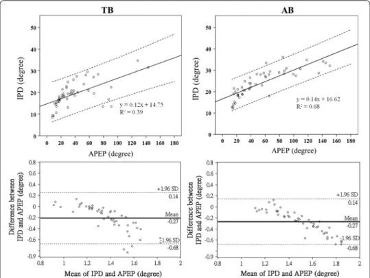 Fig. 6  Scatterplots and Bland–Altman analysis result of APEP and the proposed IPD method