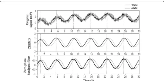 Fig. 7  The phase delay of the simulated signals, introduced by the linear‑phase band‑pass filter