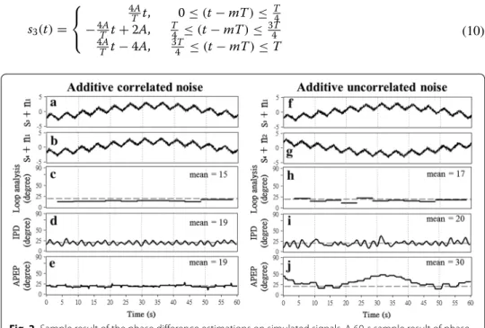 Fig. 2  Sample result of the phase difference estimations on simulated signals. A 60‑s sample result of phase 