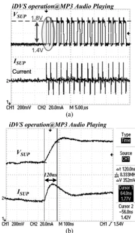 Fig. 16. (a) Measured power consumption in different types of instructions with and without iDVS