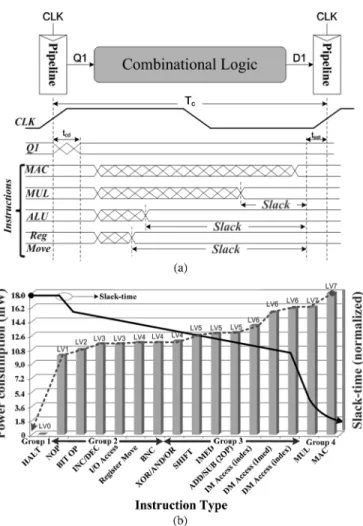 Fig. 6. (a) Slack time in different instructions. (b) Measured slack time and power consumption of different instructions.