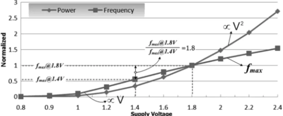 Fig. 7. Normalized operating frequency and normalized power consumption versus supply voltage in a 23-stage ring oscillator fabricated in 0.18- m CMOS process.