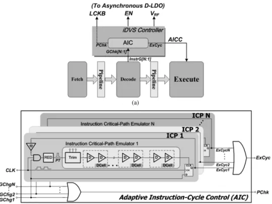 Fig. 9. (a) Topology of the iDVS controller with the AIC circuit. (b) AIC circuit.