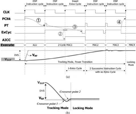 Fig. 11. Timing diagram of the iDVS operation. (a) Up-tracking condition. (b) Down-tracking condition.