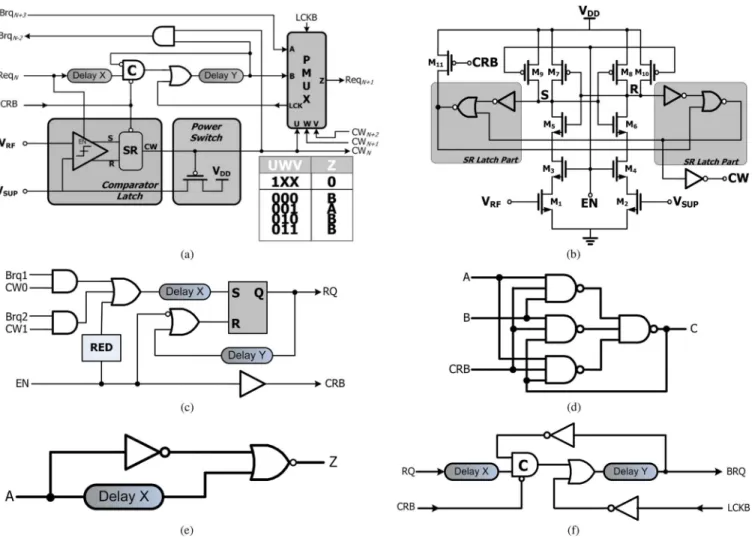 Fig. 13. Implementations of (a) SCU, (b) SR-latch comparator, (c) HR, (d) Muller C-gate, (e) rising edge detector (RED), and (f) TR.