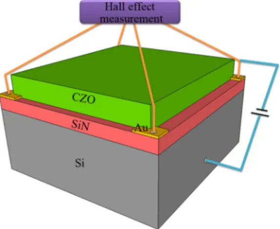 FIG. 3. The capacitor structure of the Zn x Co 1-x O (CZO) device. CZO is de-