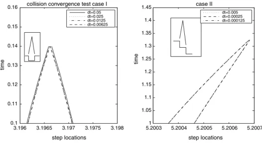 Fig. 2. Collisions and convergence study.