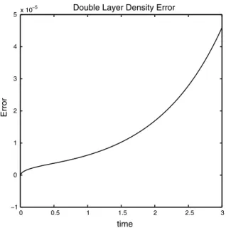 Fig. 6. Double layer density function error.