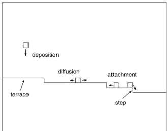 Fig. 1. Epitaxial growth by step ﬂow.